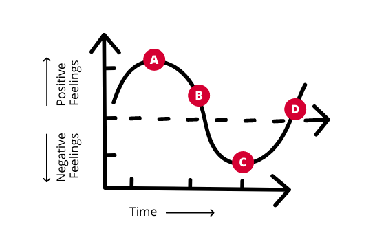 Bar graph showing the u curve of positive to negative to realistic emotions over time associated with culture shock.